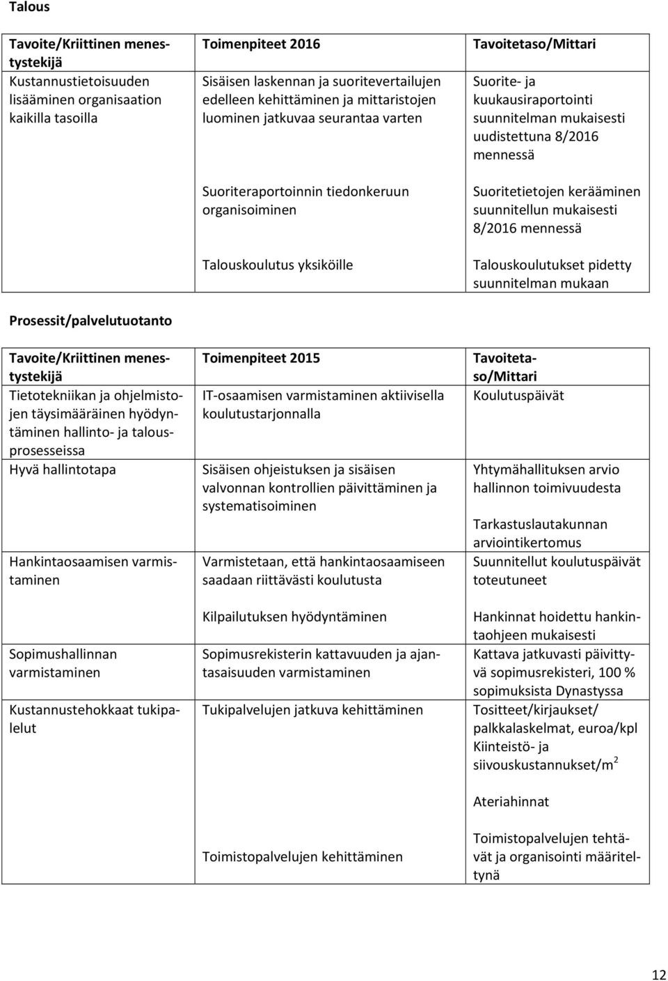 Toimenpiteet 2015 IT osaamisen varmistaminen aktiivisella koulutustarjonnalla Sisäisen ohjeistuksen ja sisäisen valvonnan kontrollien päivittäminen ja systematisoiminen Varmistetaan, että