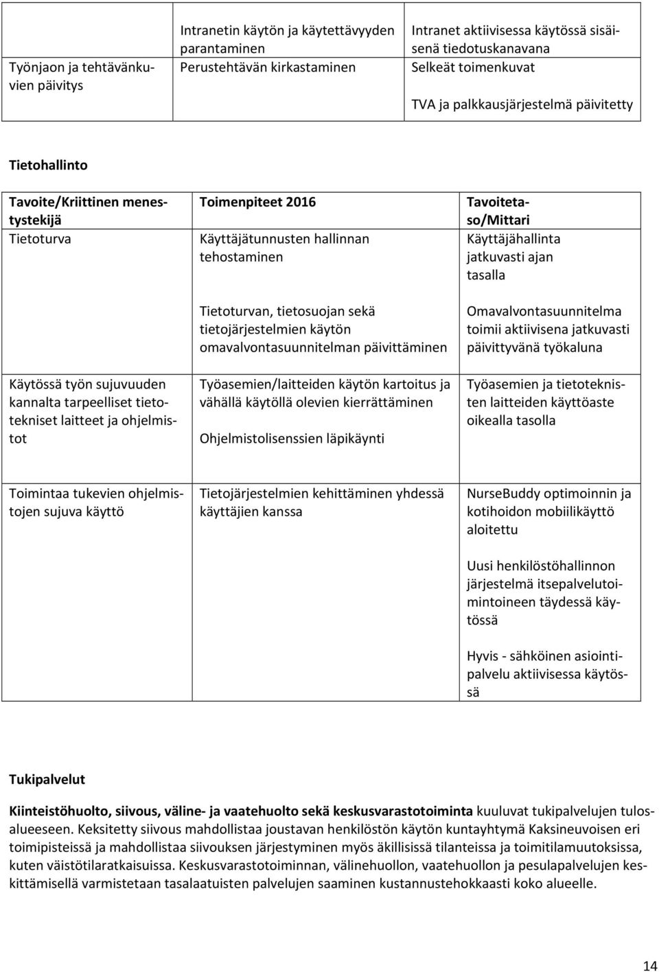 laitteet ja ohjelmistot Tietoturvan, tietosuojan sekä tietojärjestelmien käytön omavalvontasuunnitelman päivittäminen Työasemien/laitteiden käytön kartoitus ja vähällä käytöllä olevien kierrättäminen