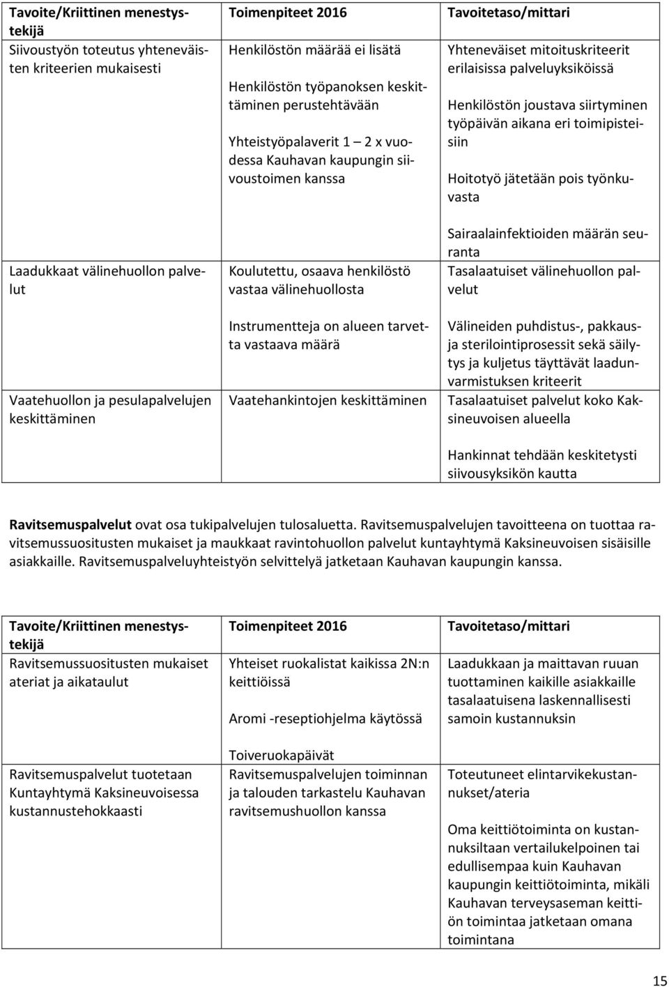 määrä Vaatehankintojen keskittäminen Tavoitetaso/mittari Yhteneväiset mitoituskriteerit erilaisissa palveluyksiköissä Henkilöstön joustava siirtyminen työpäivän aikana eri toimipisteisiin Hoitotyö