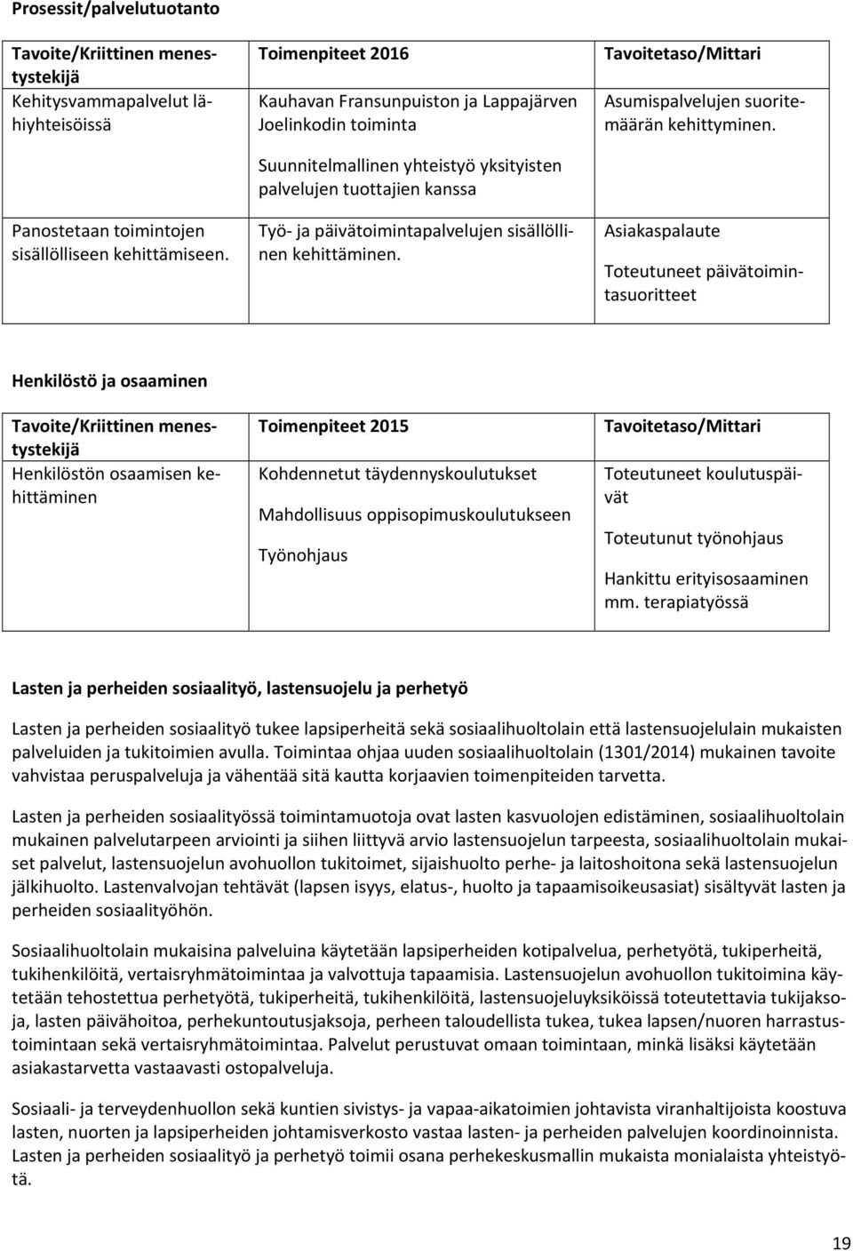 Asumispalvelujen suoritemäärän kehittyminen.