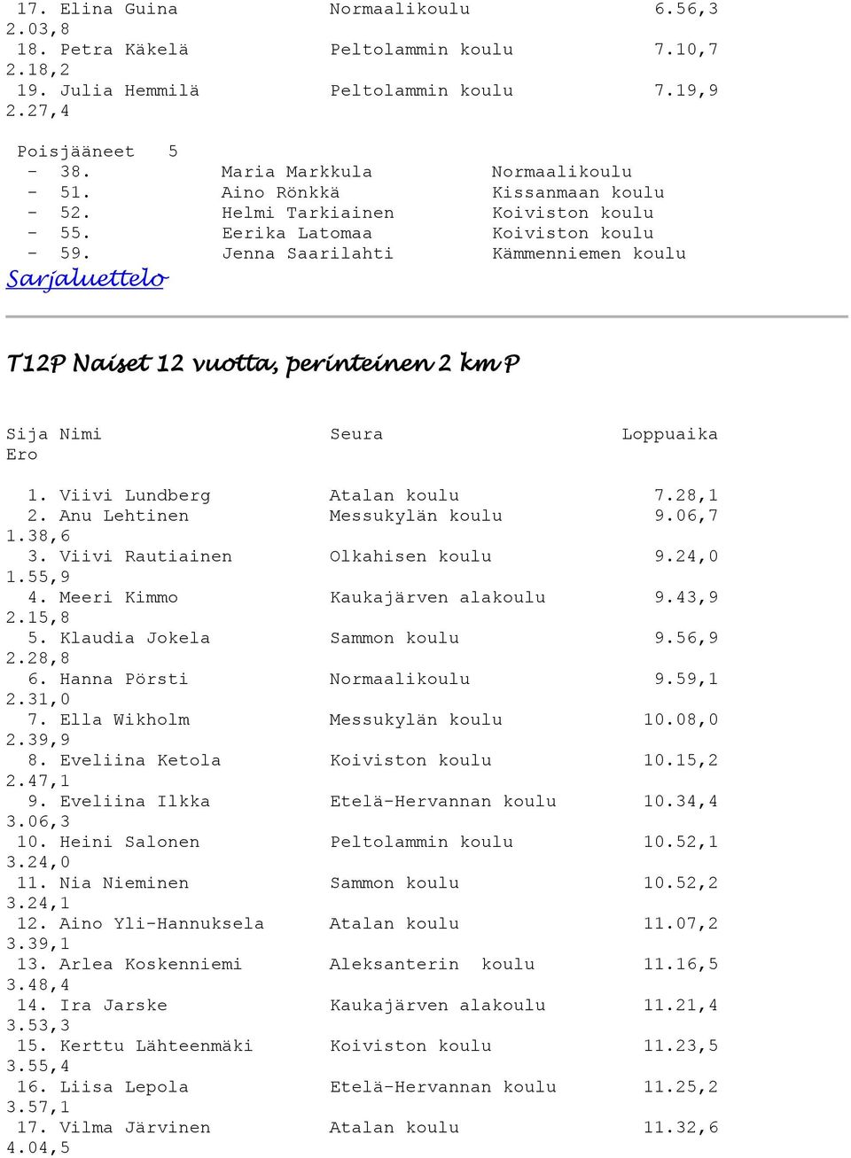 Viivi Lundberg Atalan koulu 7.28,1 2. Anu Lehtinen Messukylän koulu 9.06,7 1.38,6 3. Viivi Rautiainen Olkahisen koulu 9.24,0 1.55,9 4. Meeri Kimmo Kaukajärven alakoulu 9.43,9 2.15,8 5.