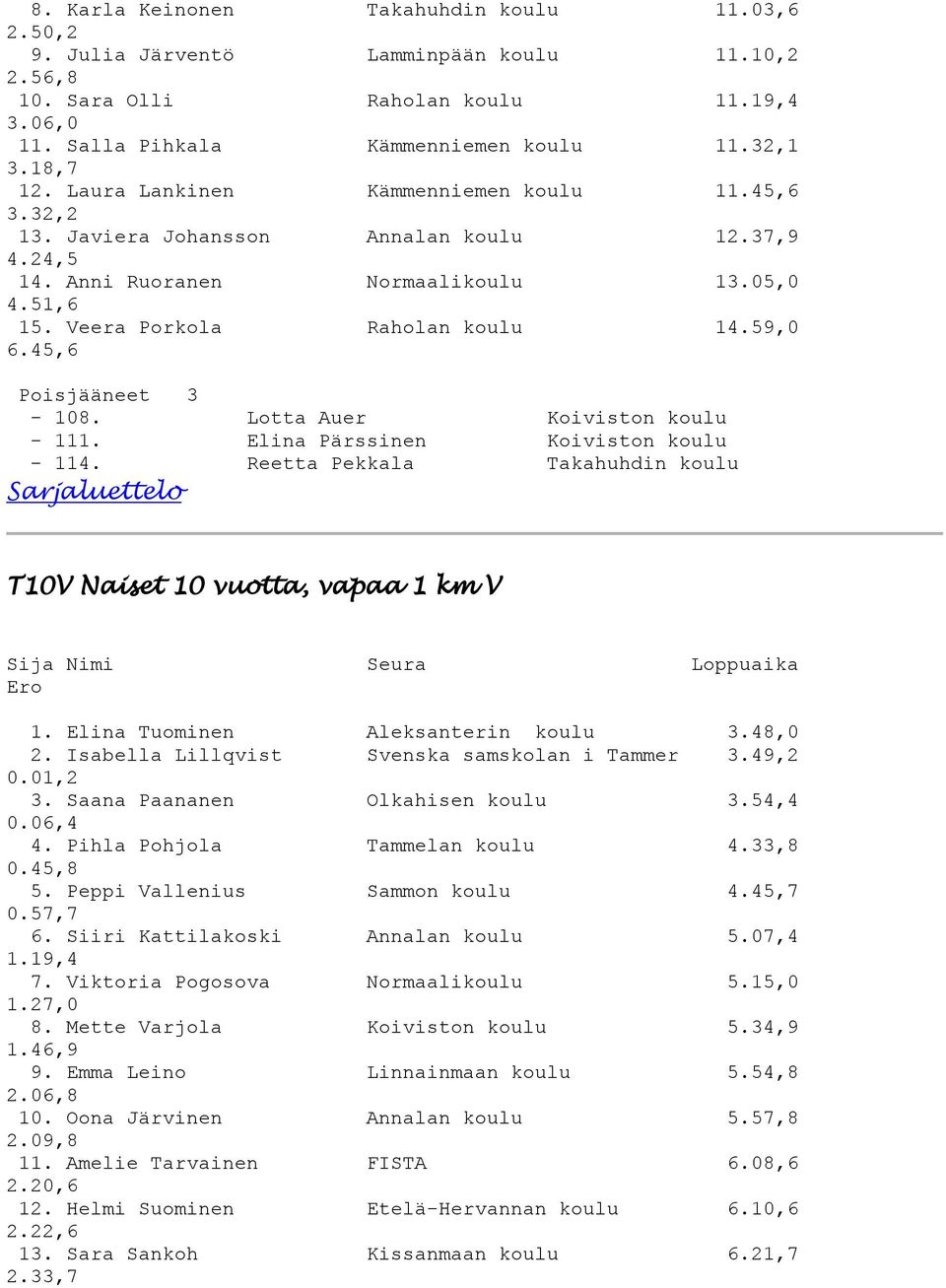 45,6 Poisjääneet 3-108. Lotta Auer Koiviston koulu - 111. Elina Pärssinen Koiviston koulu - 114. Reetta Pekkala Takahuhdin koulu T10V Naiset 10 vuotta, vapaa 1 km V 1.