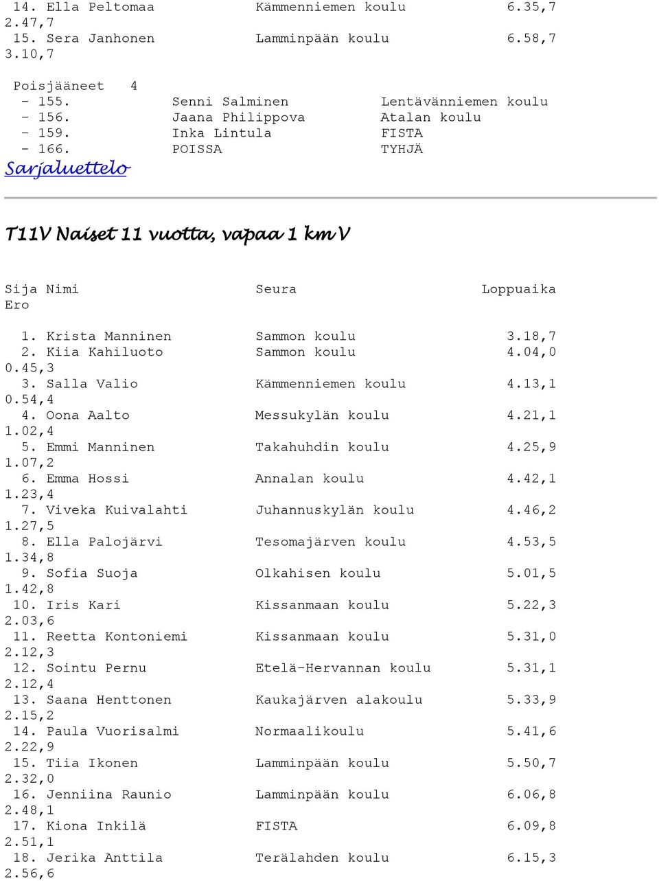 13,1 0.54,4 4. Oona Aalto Messukylän koulu 4.21,1 1.02,4 5. Emmi Manninen Takahuhdin koulu 4.25,9 1.07,2 6. Emma Hossi Annalan koulu 4.42,1 1.23,4 7. Viveka Kuivalahti Juhannuskylän koulu 4.46,2 1.