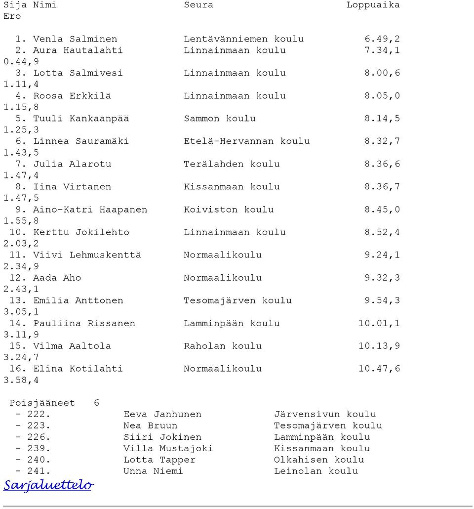 Aino-Katri Haapanen Koiviston koulu 8.45,0 1.55,8 10. Kerttu Jokilehto Linnainmaan koulu 8.52,4 2.03,2 11. Viivi Lehmuskenttä Normaalikoulu 9.24,1 2.34,9 12. Aada Aho Normaalikoulu 9.32,3 2.43,1 13.