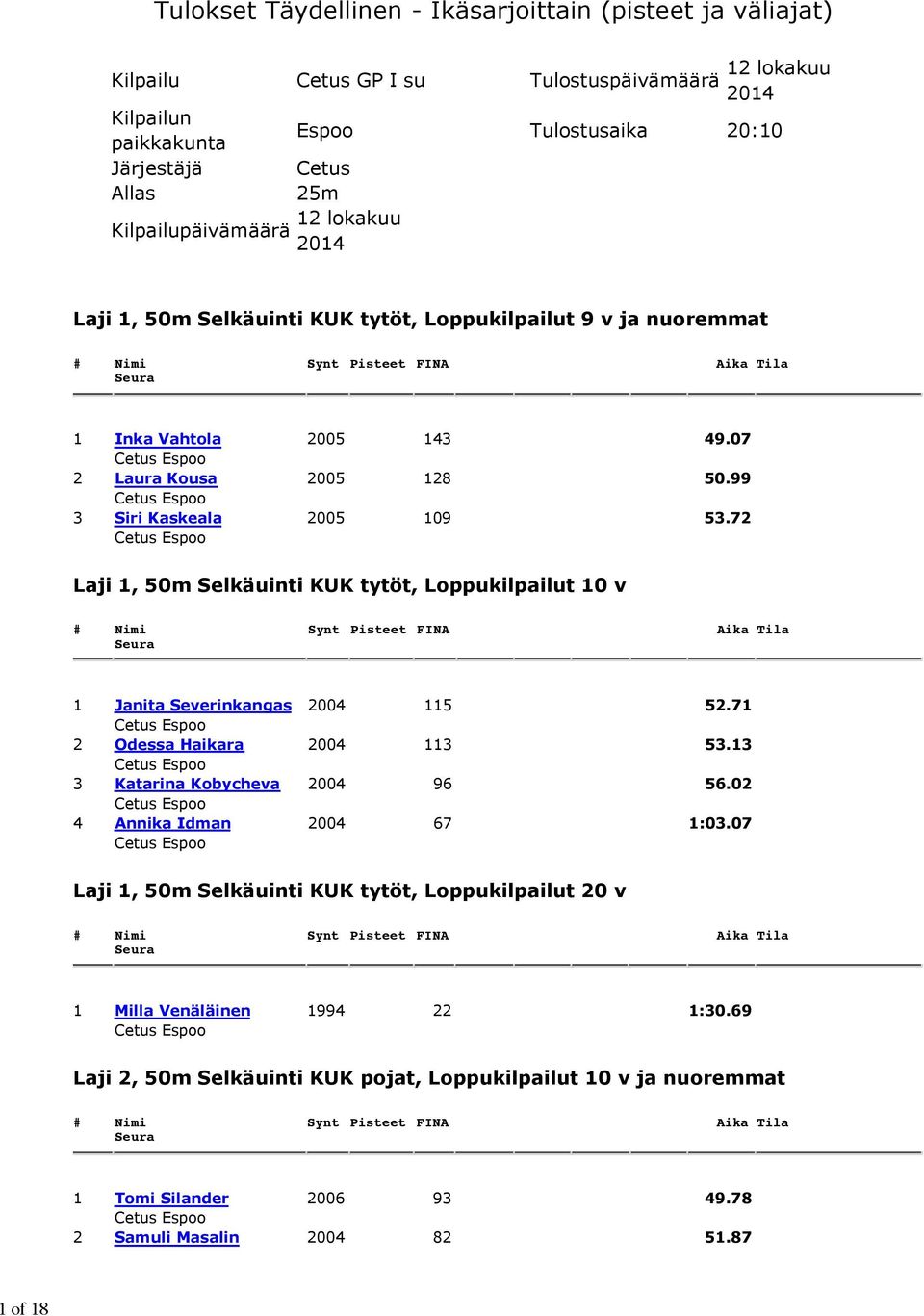 72 Laji 1, 50m Selkäuinti KUK tytöt, Loppukilpailut 10 v 1 Janita Severinkangas 2004 115 52.71 2 Odessa Haikara 2004 113 53.13 3 Katarina Kobycheva 2004 96 56.02 4 Annika Idman 2004 67 1:03.