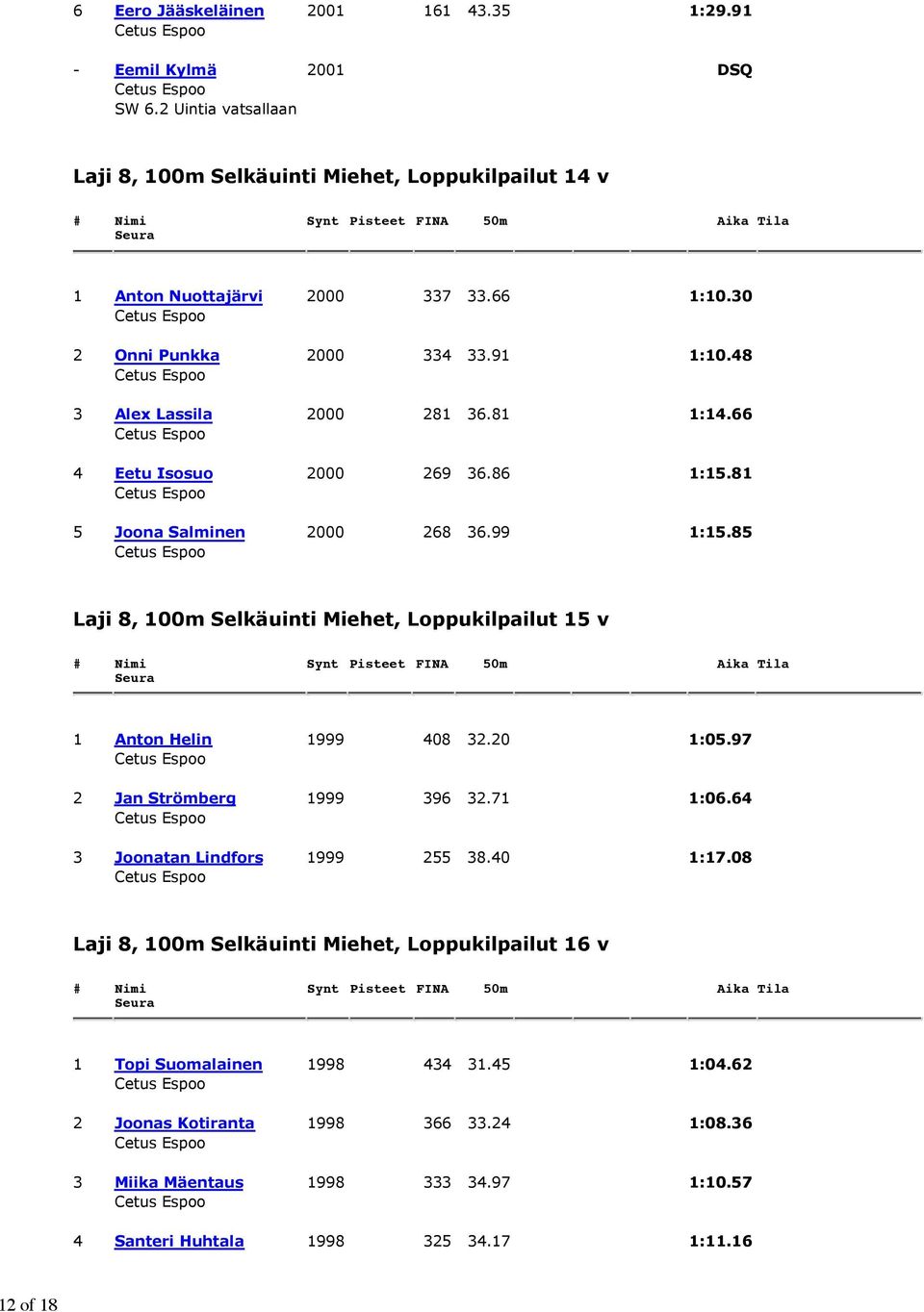 85 Laji 8, 100m Selkäuinti Miehet, Loppukilpailut 15 v 1 Anton Helin 1999 408 32.20 1:05.97 2 Jan Strömberg 1999 396 32.71 1:06.64 3 Joonatan Lindfors 1999 255 38.40 1:17.