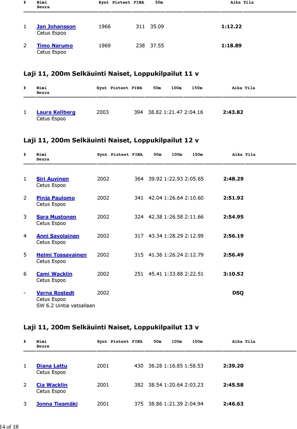 38 1:26.58 2:11.66 2:54.95 4 Anni Savolainen 2002 317 43.34 1:28.29 2:12.99 2:56.19 5 Helmi Tossavainen 2002 315 41.36 1:26.24 2:12.79 2:56.49 6 Cami Wacklin 2002 251 45.41 1:33.88 2:22.51 3:10.