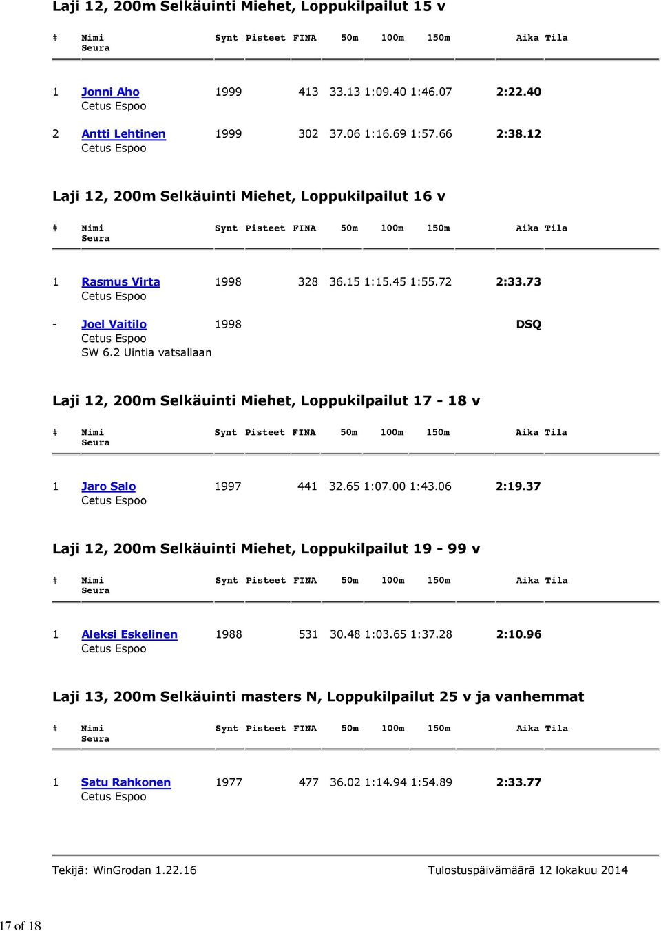 73 - Joel Vaitilo 1998 DSQ Laji 12, 200m Selkäuinti Miehet, Loppukilpailut 17-18 v 1 Jaro Salo 1997 441 32.65 1:07.00 1:43.06 2:19.