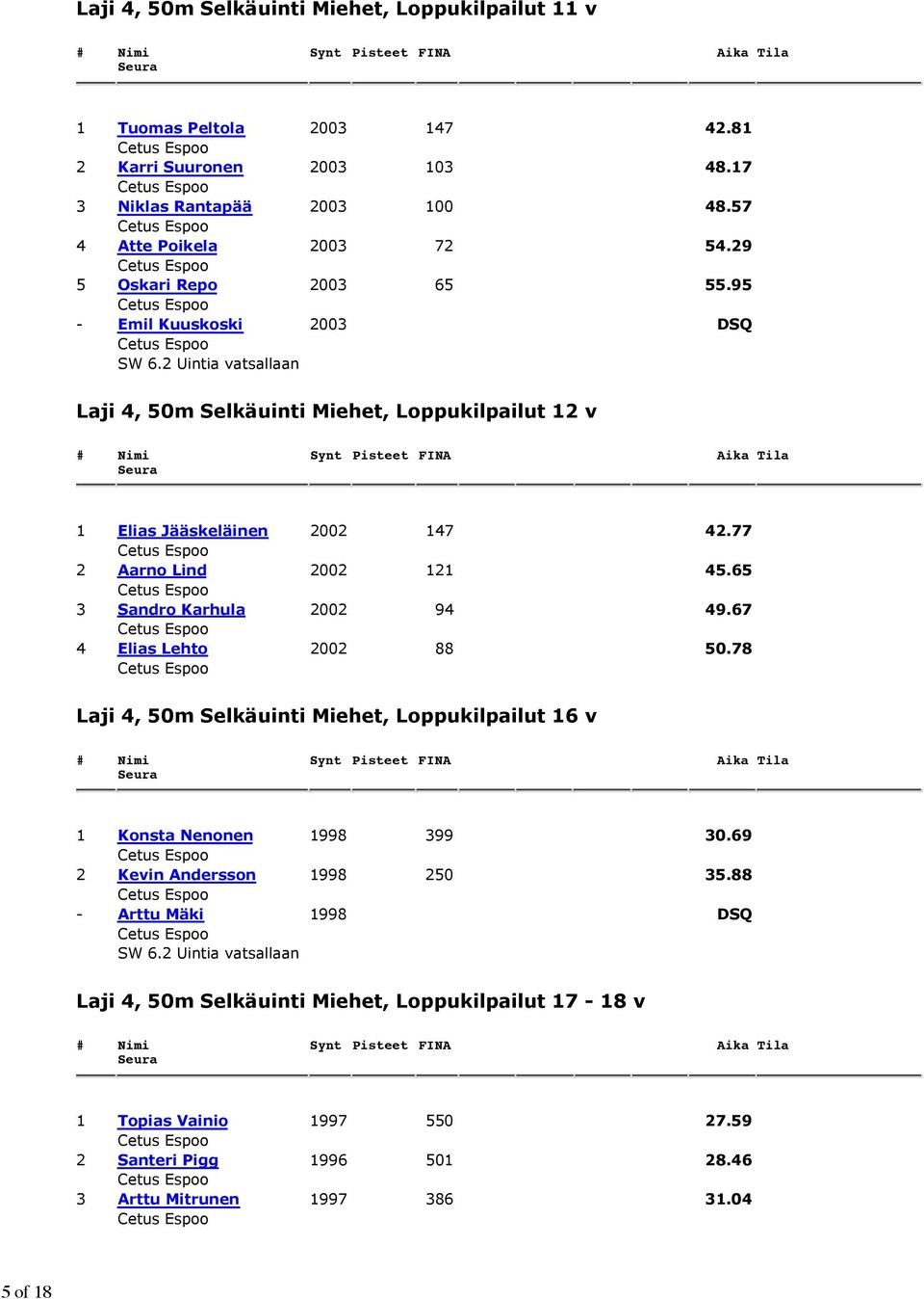 65 3 Sandro Karhula 2002 94 49.67 4 Elias Lehto 2002 88 50.78 Laji 4, 50m Selkäuinti Miehet, Loppukilpailut 16 v 1 Konsta Nenonen 1998 399 30.69 2 Kevin Andersson 1998 250 35.