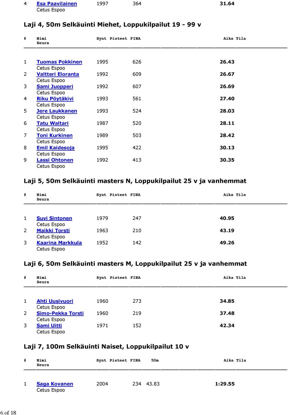 35 Laji 5, 50m Selkäuinti masters N, Loppukilpailut 25 v ja vanhemmat 1 Suvi Sintonen 1979 247 40.95 2 Maikki Torsti 1963 210 43.19 3 Kaarina Markkula 1952 142 49.