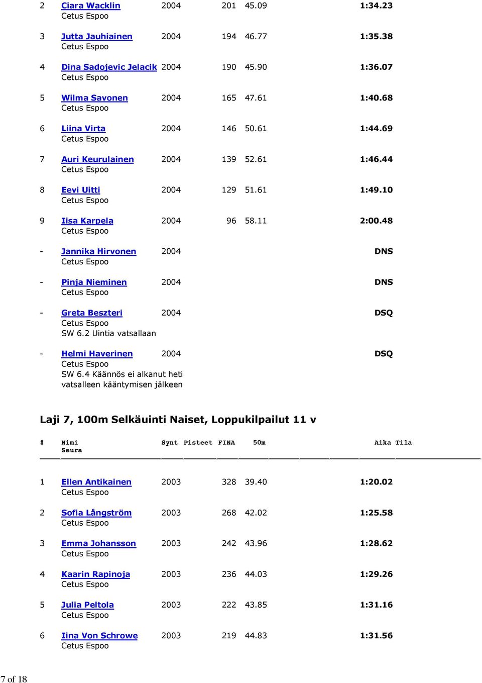 48 - Jannika Hirvonen 2004 DNS - Pinja Nieminen 2004 DNS - Greta Beszteri 2004 DSQ - Helmi Haverinen 2004 DSQ SW 6.