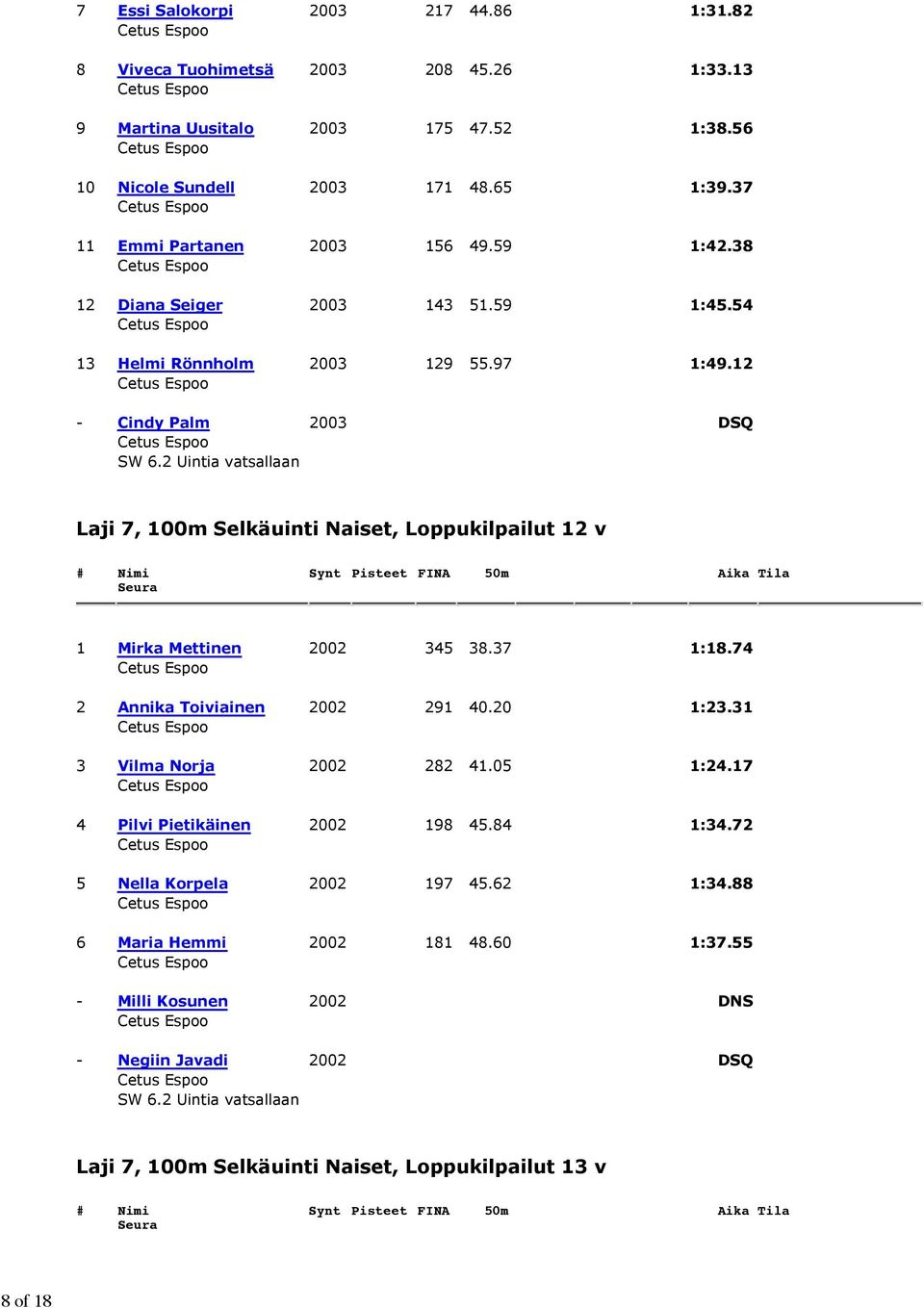 12 - Cindy Palm 2003 DSQ Laji 7, 100m Selkäuinti Naiset, Loppukilpailut 12 v 1 Mirka Mettinen 2002 345 38.37 1:18.74 2 Annika Toiviainen 2002 291 40.20 1:23.