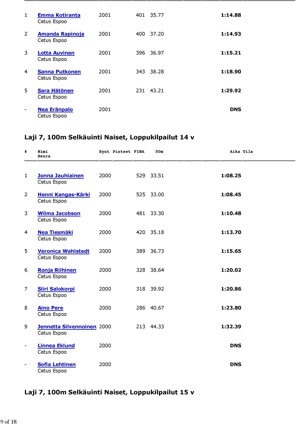 45 3 Wilma Jacobson 2000 481 33.30 1:10.48 4 Nea Tiesmäki 2000 420 35.18 1:13.70 5 Veronica Wahlstedt 2000 389 36.73 1:15.65 6 Ronja Riihinen 2000 328 38.64 1:20.