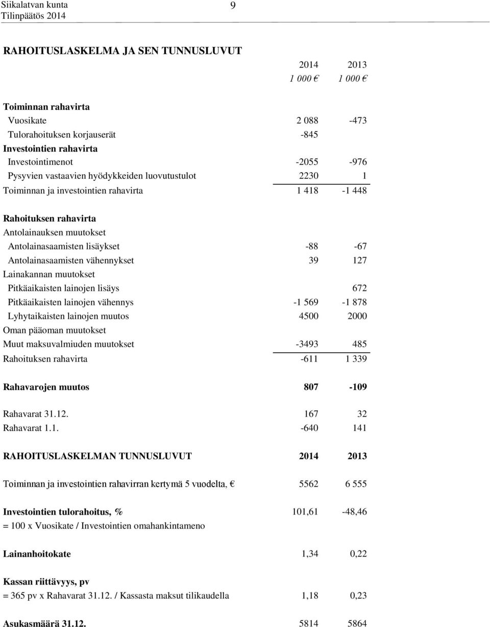 vähennykset 39 127 Lainakannan muutokset Pitkäaikaisten lainojen lisäys 672 Pitkäaikaisten lainojen vähennys -1 569-1 878 Lyhytaikaisten lainojen muutos 4500 2000 Oman pääoman muutokset Muut