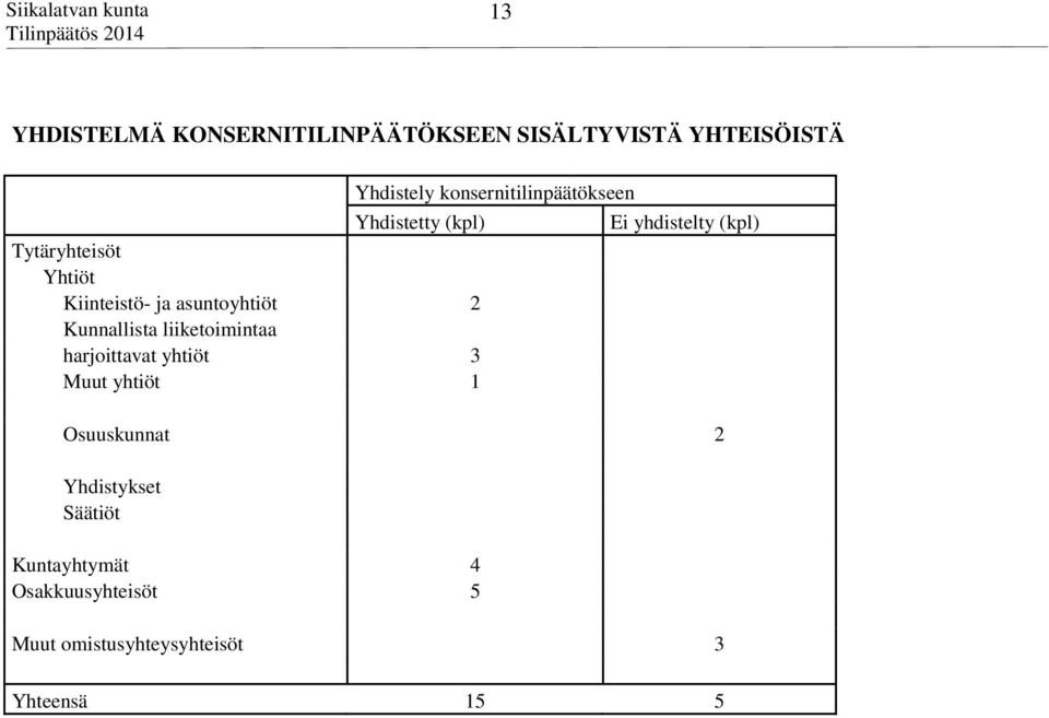 Kiinteistö- ja asuntoyhtiöt 2 Kunnallista liiketoimintaa harjoittavat yhtiöt 3 Muut