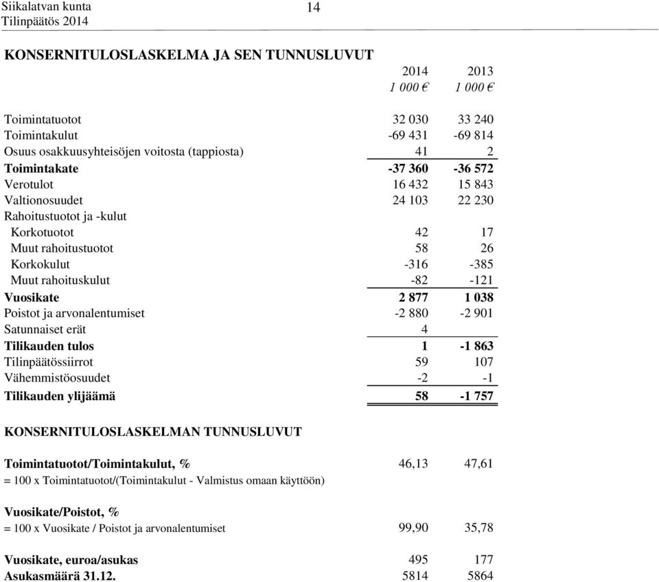 Poistot ja arvonalentumiset -2 880-2 901 Satunnaiset erät 4 Tilikauden tulos 1-1 863 Tilinpäätössiirrot 59 107 Vähemmistöosuudet -2-1 Tilikauden ylijäämä 58-1 757 KONSERNITULOSLASKELMAN TUNNUSLUVUT