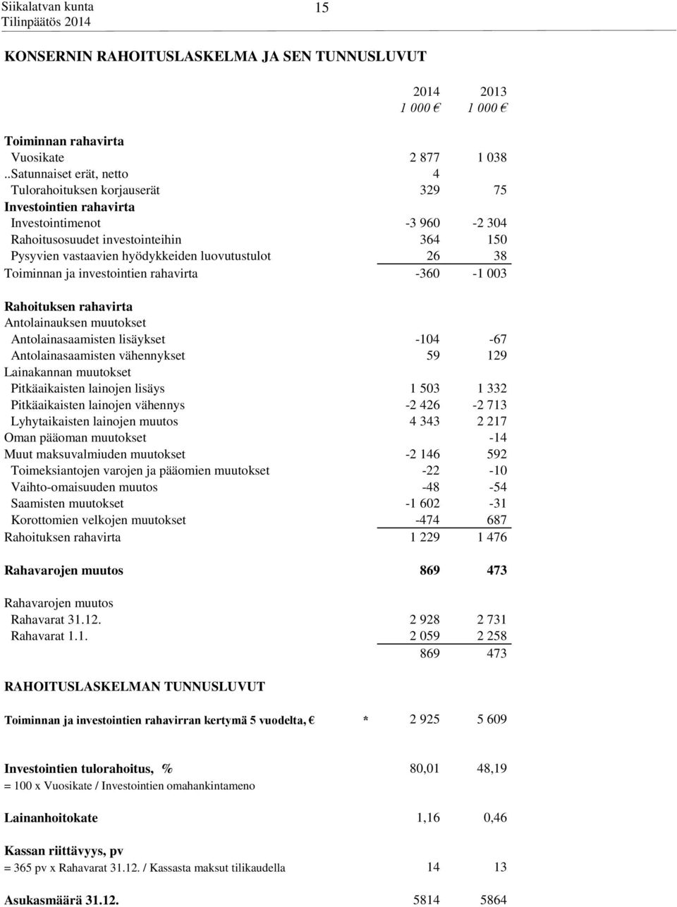 luovutustulot 26 38 Toiminnan ja investointien rahavirta -360-1 003 Rahoituksen rahavirta Antolainauksen muutokset Antolainasaamisten lisäykset -104-67 Antolainasaamisten vähennykset 59 129