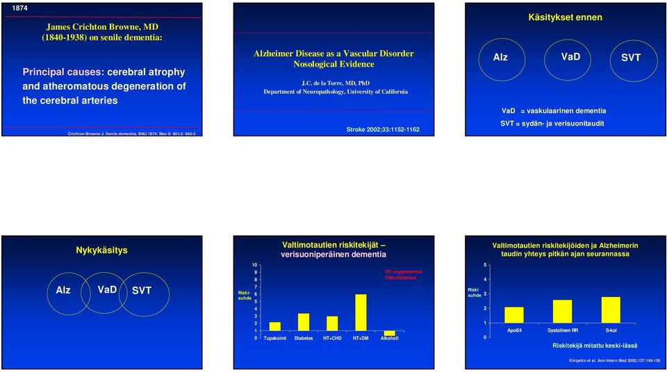 de la Torre, MD, PhD Department of Neuropathology, University of California Stroke ;33:115-116 Alz VaD SVT VaD = vaskulaarinen dementia SVT = sydän- ja verisuonitaudit Nykykäsitys Valtimotautien