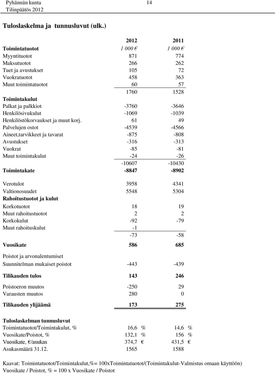 -3760-3646 Henkilösivukulut -1069-1039 Henkilöstökorvaukset ja muut korj.