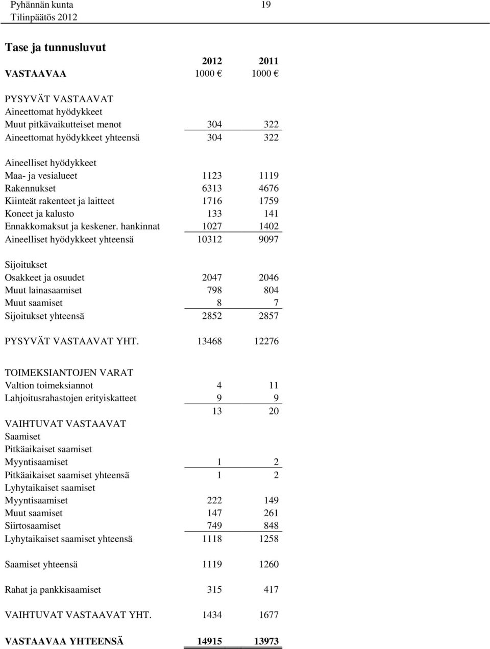 hankinnat 1027 1402 Aineelliset hyödykkeet yhteensä 10312 9097 Sijoitukset Osakkeet ja osuudet 2047 2046 Muut lainasaamiset 798 804 Muut saamiset 8 7 Sijoitukset yhteensä 2852 2857 PYSYVÄT VASTAAVAT