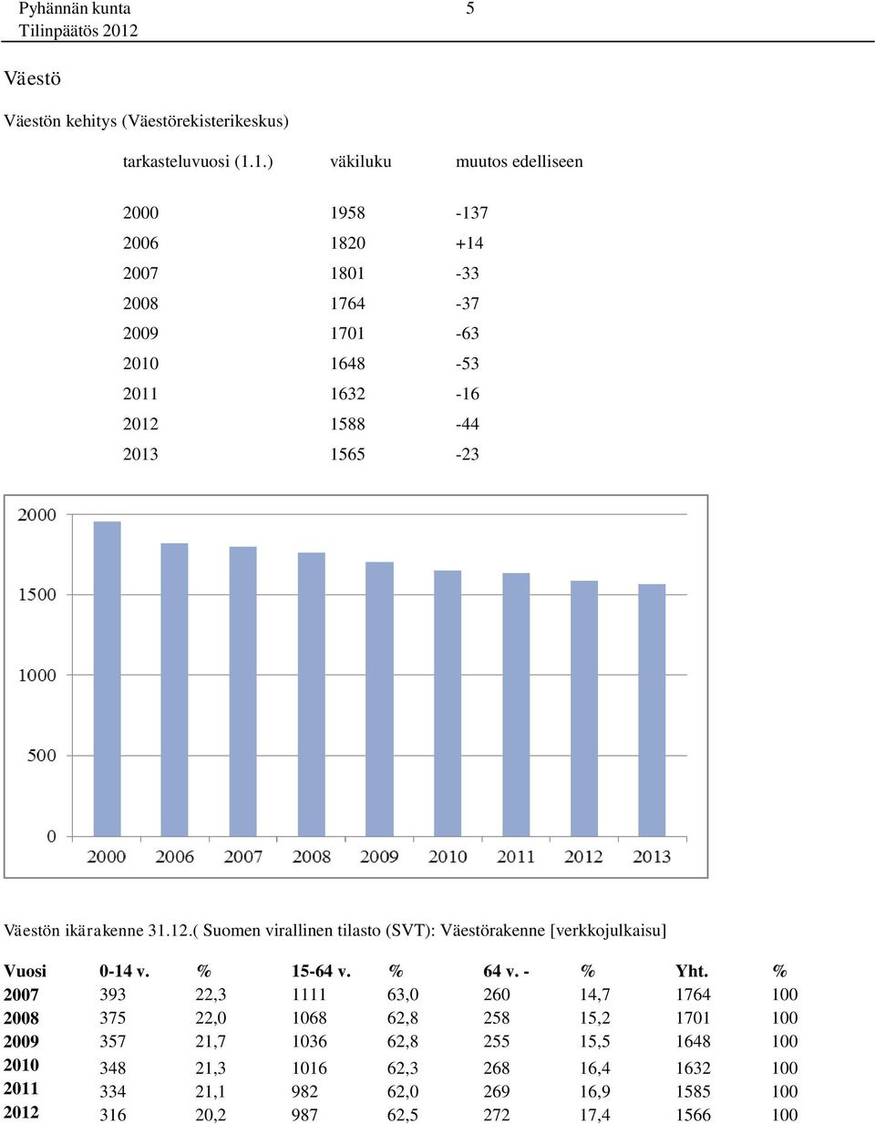 Väestön ikärakenne 31.12.( Suomen virallinen tilasto (SVT): Väestörakenne [verkkojulkaisu] Vuosi 0-14 v. % 15-64 v. % 64 v. - % Yht.
