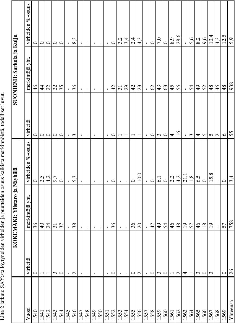 virheiden %-osuus 1540 0 36 0 0 46 0 1541 1 40 2,5 0 44 0 1542 1 24 4,2 0 22 0 1543 3 31 9,7 0 22 0 1544 0 37 0 0 35 0 1545 - - - - - - 1546 2 38 5,3 3 36 8,3 1547 - - - - - - 1548 - - - - - - 1549 -