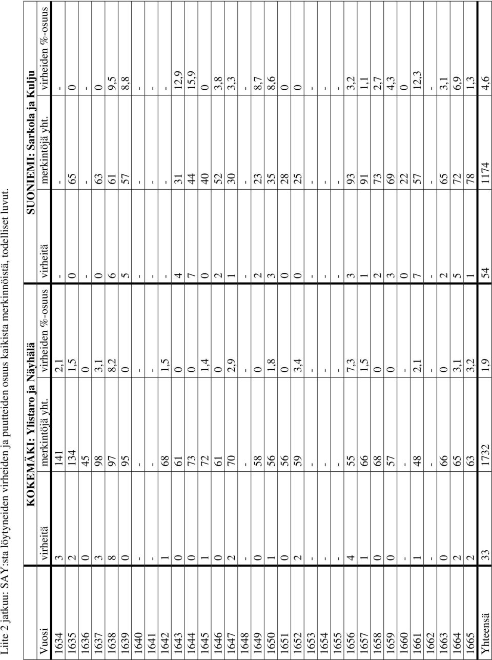 virheiden %-osuus 1634 3 141 2,1 - - - 1635 2 134 1,5 0 65 0 1636 0 45 0 - - - 1637 3 98 3,1 0 63 0 1638 8 97 8,2 6 61 9,5 1639 0 95 0 5 57 8,8 1640 - - - - - - 1641 - - - - - - 1642 1 68 1,5 - - -