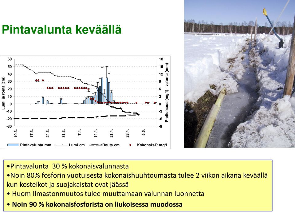 5. Lumi ja routa (cm) 15 12 9 6 3 0-3 -6 P-pitoisuus (mg/l) valunta (mm) -9 Pintavalunta mm Lumi cm pvm Routa cm Kokonais-P