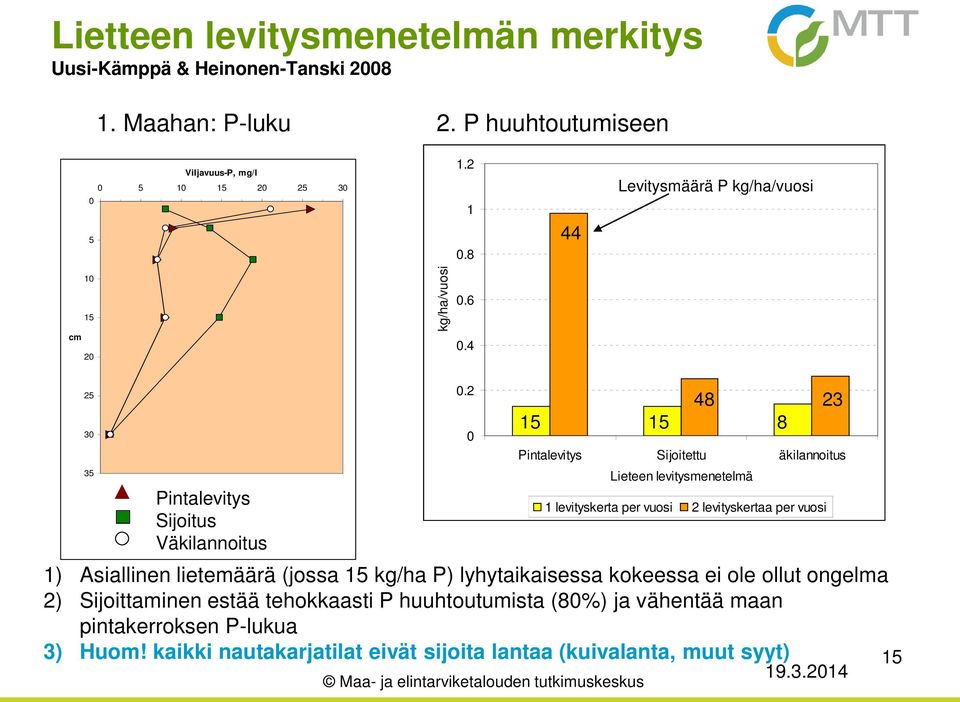 2 0 48 23 15 15 8 Pintalevitys Sijoitettu äkilannoitus Lieteen levitysmenetelmä Pintalevitys Sijoitus 1 levityskerta per vuosi 2 levityskertaa per vuosi Väkilannoitus 1) Asiallinen