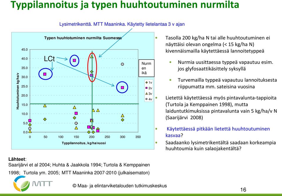 0 0 50 100 150 200 250 300 350 Typpilannoitus, kg/ha/vuosi Nurm en ikä 1v 2v 3v 4v Tasolla 200 kg/ha N tai alle huuhtoutuminen ei näyttäisi olevan ongelma (< 15 kg/ha N) kivennäismailla käytettäessä