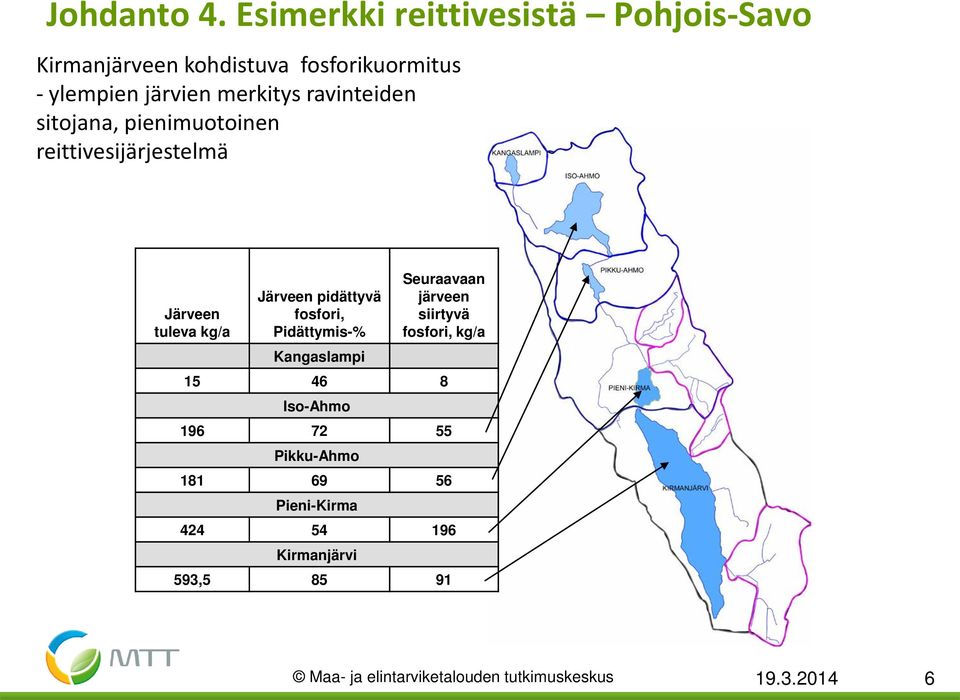 ravinteiden sitojana, pienimuotoinen reittivesijärjestelmä Järveen tuleva kg/a Järveen pidättyvä fosfori,