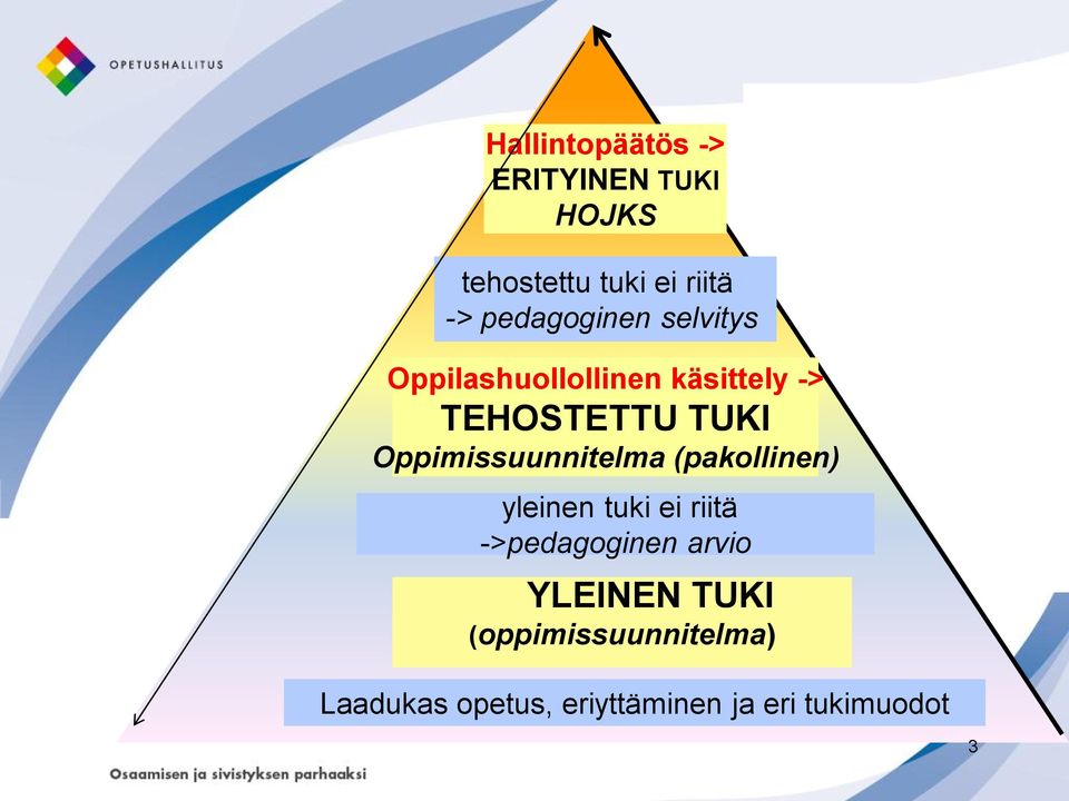 Oppimissuunnitelma (pakollinen) yleinen tuki ei riitä ->pedagoginen arvio