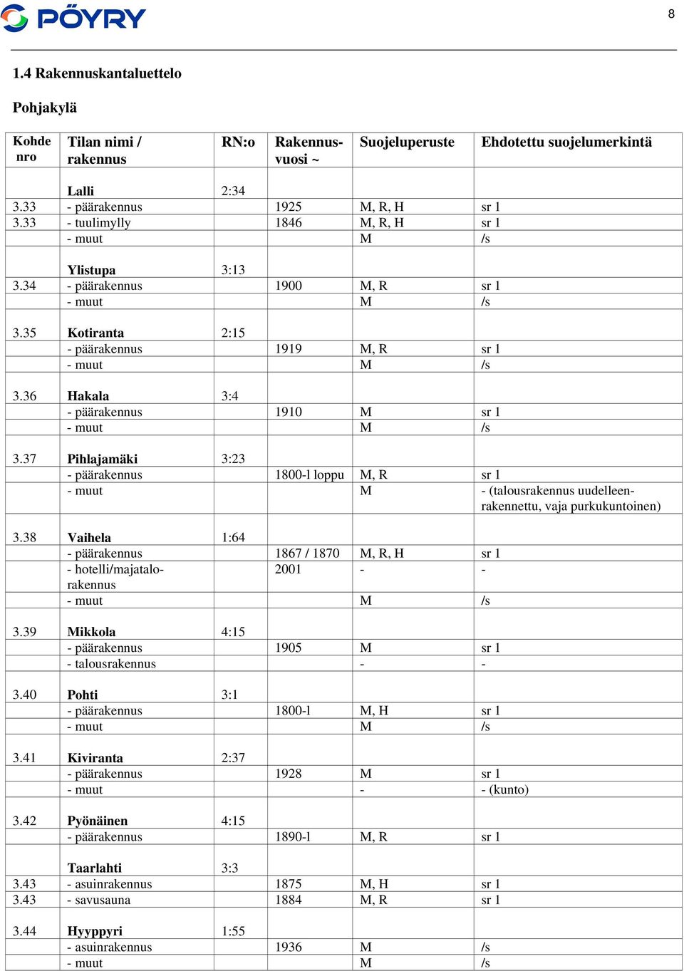 36 Hakala 3:4 - päärakennus 1910 M sr 1 - muut M /s 3.37 Pihlajamäki 3:23 - päärakennus 1800-l loppu M, R sr 1 - muut M - (talousrakennus uudelleenrakennettu, vaja purkukuntoinen) 3.