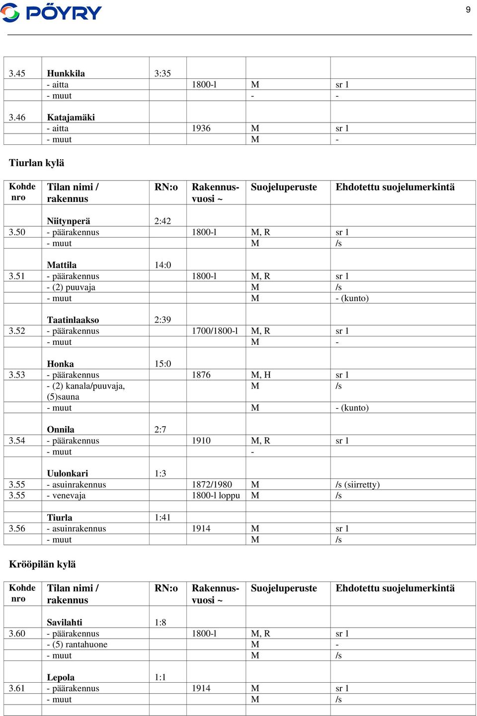 50 - päärakennus 1800-l M, R sr 1 - muut M /s Mattila 14:0 3.51 - päärakennus 1800-l M, R sr 1 - (2) puuvaja M /s - muut M - (kunto) Taatinlaakso 2:39 3.