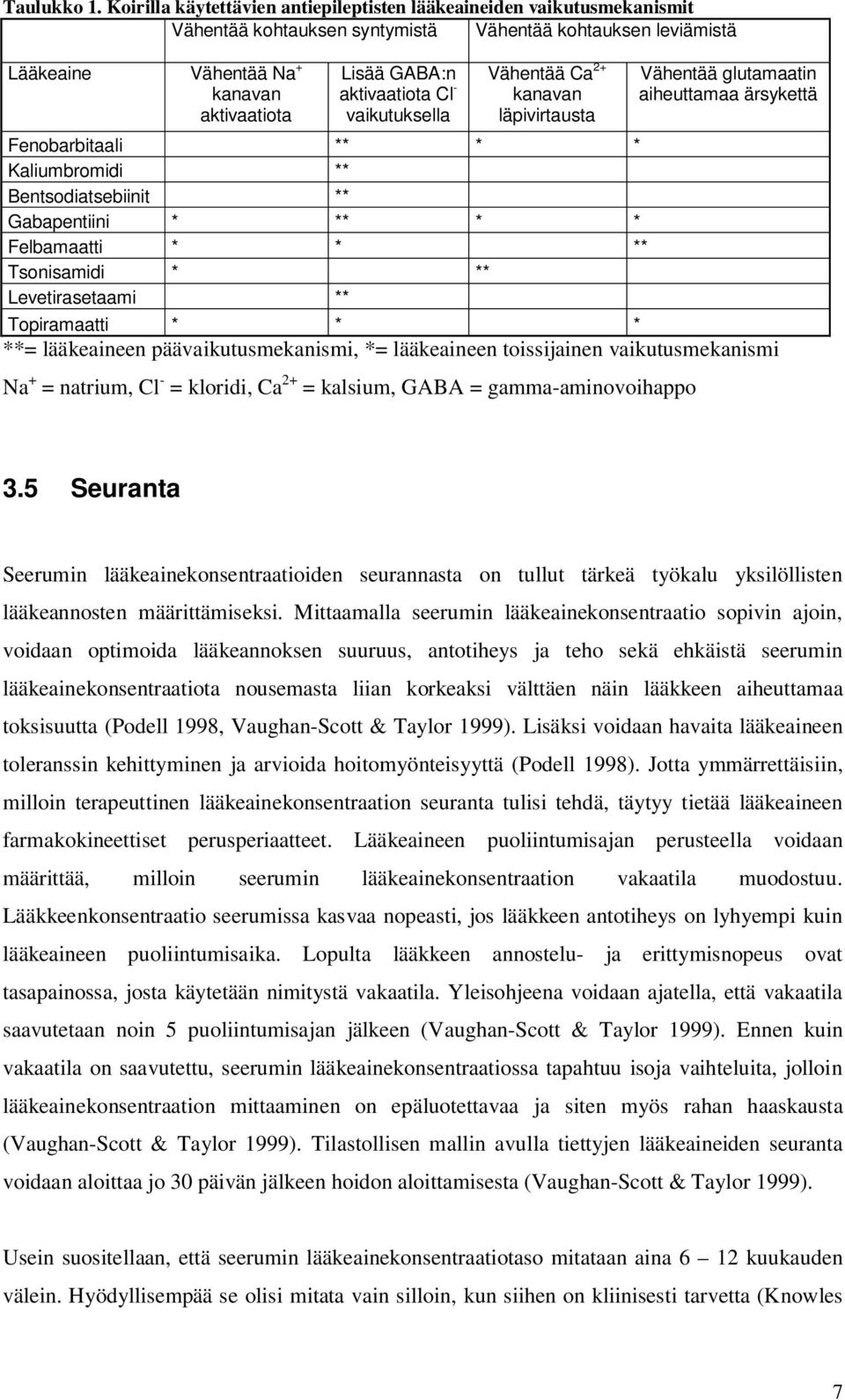 aktivaatiota Cl - vaikutuksella Vähentää Ca 2+ kanavan läpivirtausta Fenobarbitaali ** * * Kaliumbromidi ** Bentsodiatsebiinit ** Gabapentiini * ** * * Felbamaatti * * ** Tsonisamidi * **