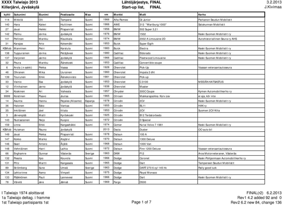 AHS 31 Karajas Arto Kokemäki Suomi 1953 Buick Super Eigth KSMob Manninen Petri Karstula Suomi 1983 Buick Electra Keski-Suomen Mobilistit ry 138 Tuppurainen Jorma Petäjävesi Suomi 1980 Cadillac