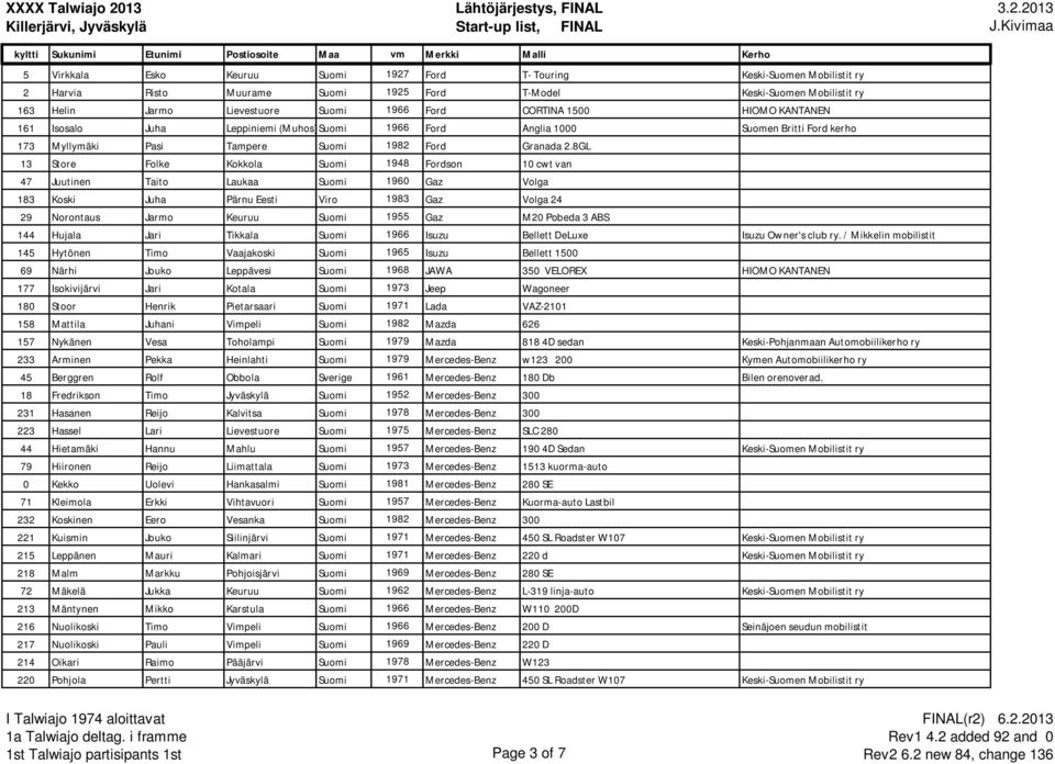 8GL 13 Store Folke Kokkola Suomi 1948 Fordson 10 cwt van 47 Juutinen Taito Laukaa Suomi 1960 Gaz Volga 183 Koski Juha Pärnu Eesti Viro 1983 Gaz Volga 24 29 Norontaus Jarmo Keuruu Suomi 1955 Gaz M20