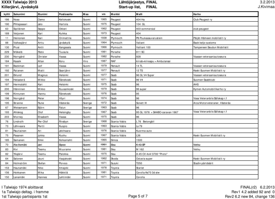 Valiant Back keljo customs 130 Prusi Antti Kangasala Suomi 1966 Plymouth Valliant 100 Tampereen Seudun Mobilistit 229 Mäkelä Risto Tuusula Suomi 1981 Porsche 911 SC 230 Norrgård Christer Vaasa Suomi