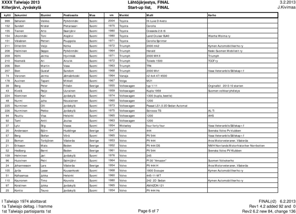 mk2 Kymen Automobiilikerho ry 208 Halminen Seppo Pylkönmäki Suomi 1964 Triumph Herald Keski-Suomen Mobilistit ry 209 Kölhi Jorma Hyvinkää Suomi 1971 Triumph 2000 MK II Triumph 210 Niemelä Ari Aira kk