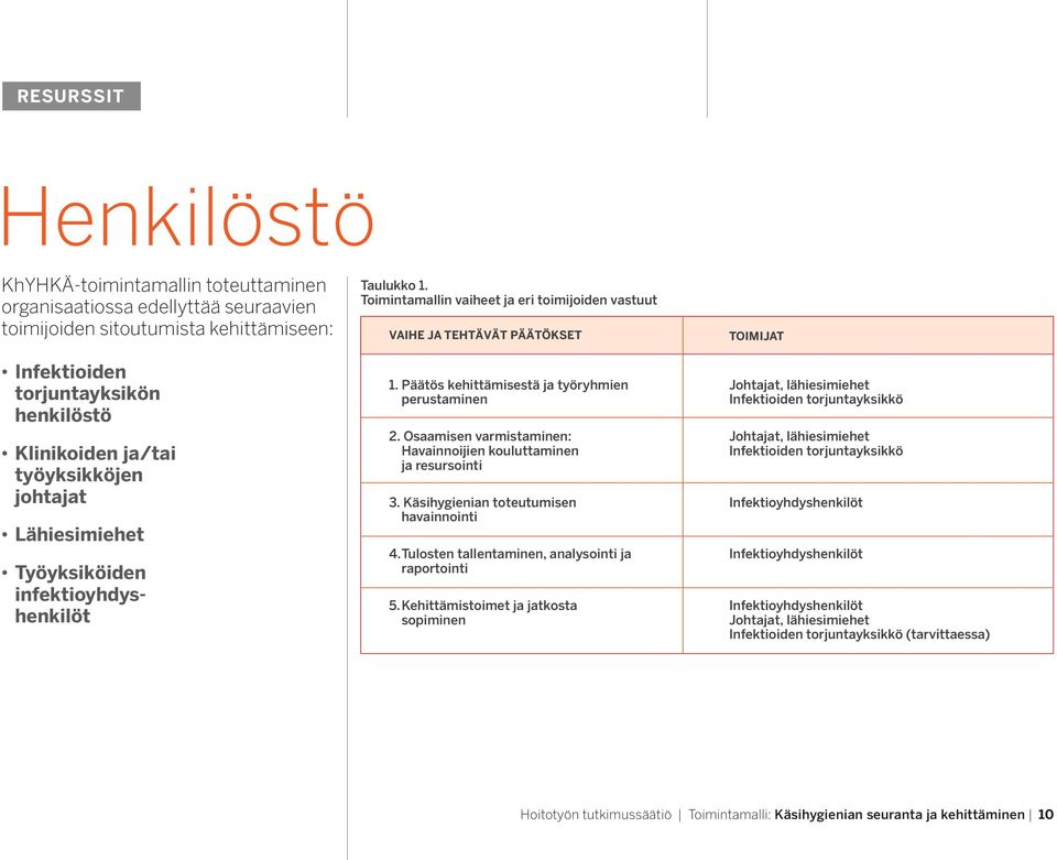 Päätös kehittämisestä ja työryhmien perustaminen 2. Osaamisen varmistaminen: Havainnoijien kouluttaminen ja resursointi 3. Käsihygienian toteutumisen havainnointi 4.