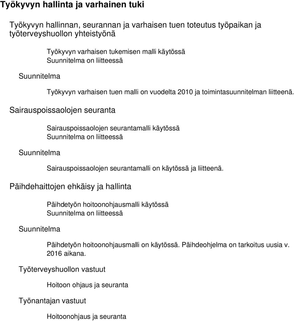Sairauspoissaolojen seuranta Suunnitelma Sairauspoissaolojen seurantamalli käytössä Suunnitelma on liitteessä Sairauspoissaolojen seurantamalli on käytössä ja liitteenä.