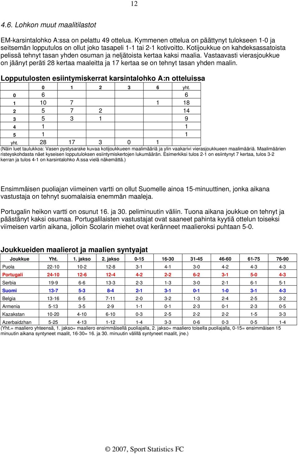 Vastaavasti vierasjoukkue on jäänyt peräti 28 kertaa maaleitta ja 17 kertaa se on tehnyt tasan yhden maalin. Lopputulosten esiintymiskerrat karsintalohko A:n otteluissa 0 1 2 3 6 yht.