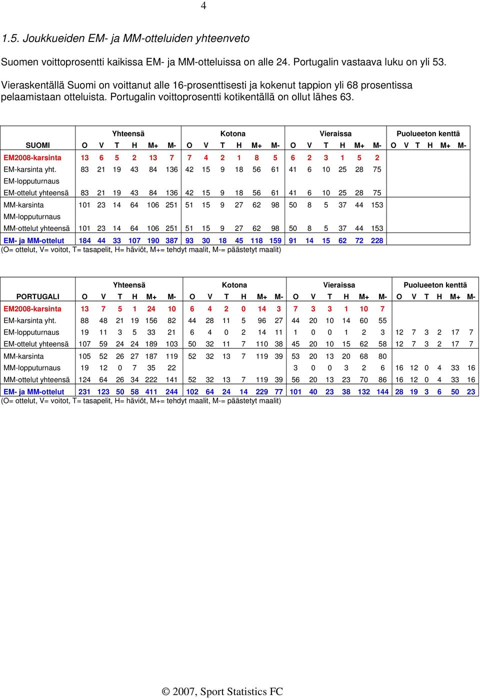 Yhteensä Kotona Vieraissa Puolueeton kenttä SUOMI O V T H M+ M- O V T H M+ M- O V T H M+ M- O V T H M+ M- EM2008-karsinta 13 6 5 2 13 7 7 4 2 1 8 5 6 2 3 1 5 2 EM-karsinta yht.