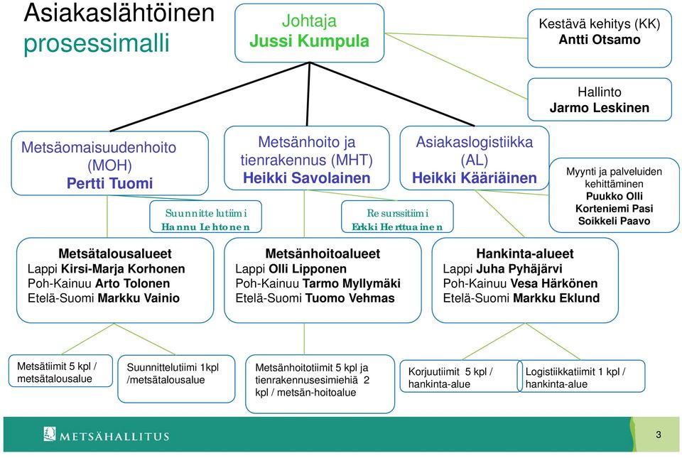 Metsätalousalueet Lappi Kirsi-Marja Korhonen Poh-Kainuu Arto Tolonen Etelä-Suomi Markku Vainio Metsänhoitoalueet Lappi Olli Lipponen Poh-Kainuu Tarmo Myllymäki Etelä-Suomi Tuomo Vehmas