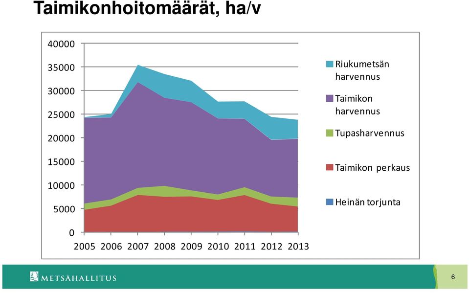 Taimikon harvennus Tupasharvennus Taimikon perkaus