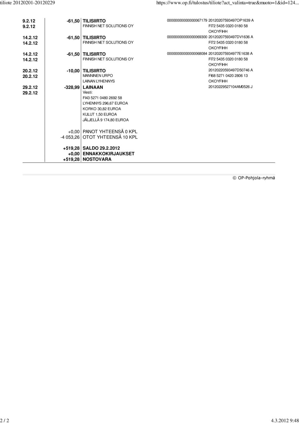 2.12-10,00 TILISIIRTO 20120220593497D50746 A 20.2.12 MANNINEN URPO FI68 5271 0420 2806 13 LAINAN LYHENNYS 29.2.12-328,99 LAINAAN 20120229527104AM0526 J 29.2.12 LYHENNYS 296,67 EUROA KORKO 30,82 EUROA KULUT 1,50 EUROA JÄLJELLÄ 9 174,80 EUROA +0,00 PANOT YHTEENSÄ 0 KPL -4 053,26 OTOT YHTEENSÄ 10 KPL +519,28 SALDO 29.