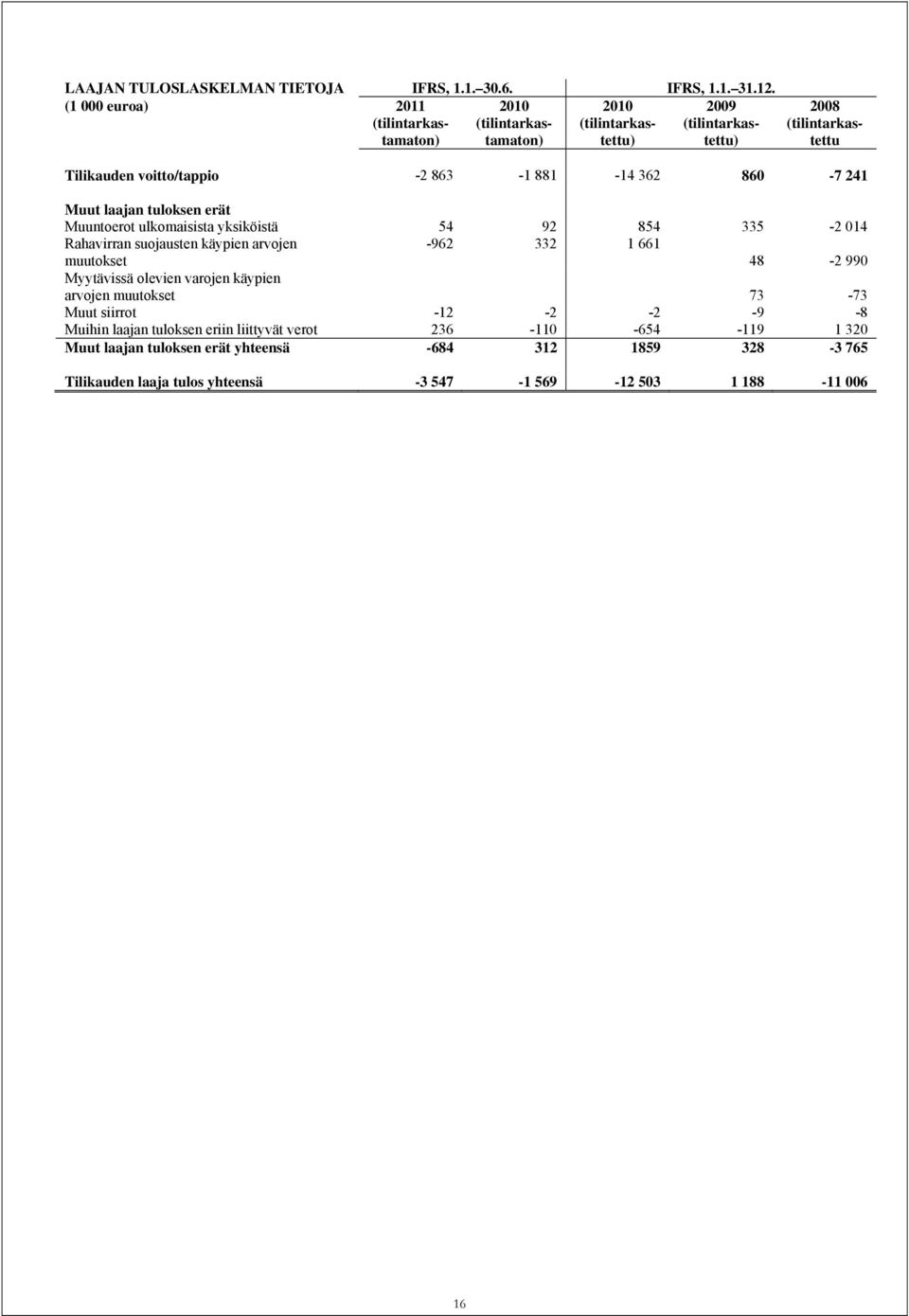 881-14 362 860-7 241 Muut laajan tuloksen erät Muuntoerot ulkomaisista yksiköistä 54 92 854 335-2 014 Rahavirran suojausten käypien arvojen muutokset -962 332 1 661 48-2