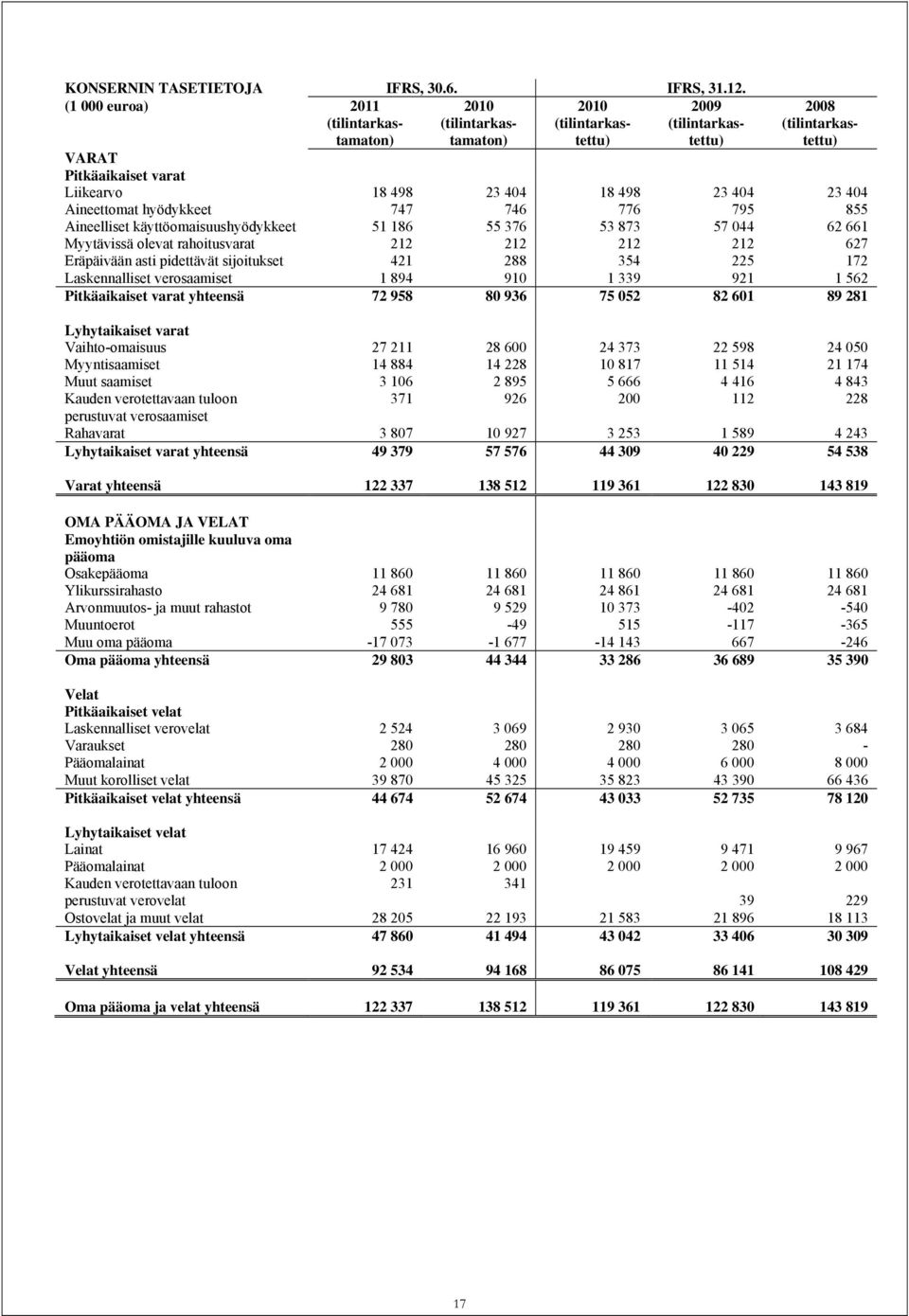 404 23 404 Aineettomat hyödykkeet 747 746 776 795 855 Aineelliset käyttöomaisuushyödykkeet 51 186 55 376 53 873 57 044 62 661 Myytävissä olevat rahoitusvarat 212 212 212 212 627 Eräpäivään asti