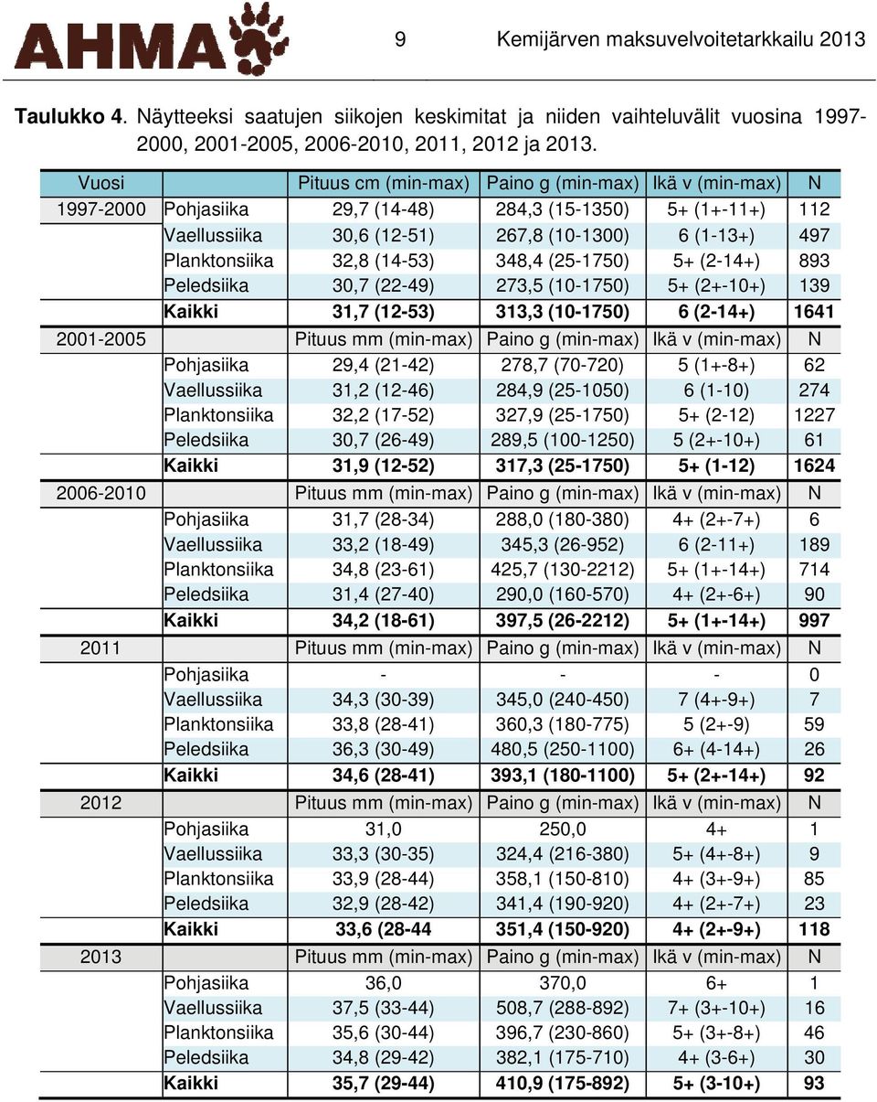 32,8 (14-53) 348,4 (25-1750) 5+ (2-14+) 893 Peledsiika 30,7 (22-49) 273,5 (10-1750) 5+ (2+-10+) 139 Kaikki 31,7 (12-53) 313,3 (10-1750) 6 (2-14+) 1641 2001-2005 Pituus mm (min-max) Paino g (min-max)