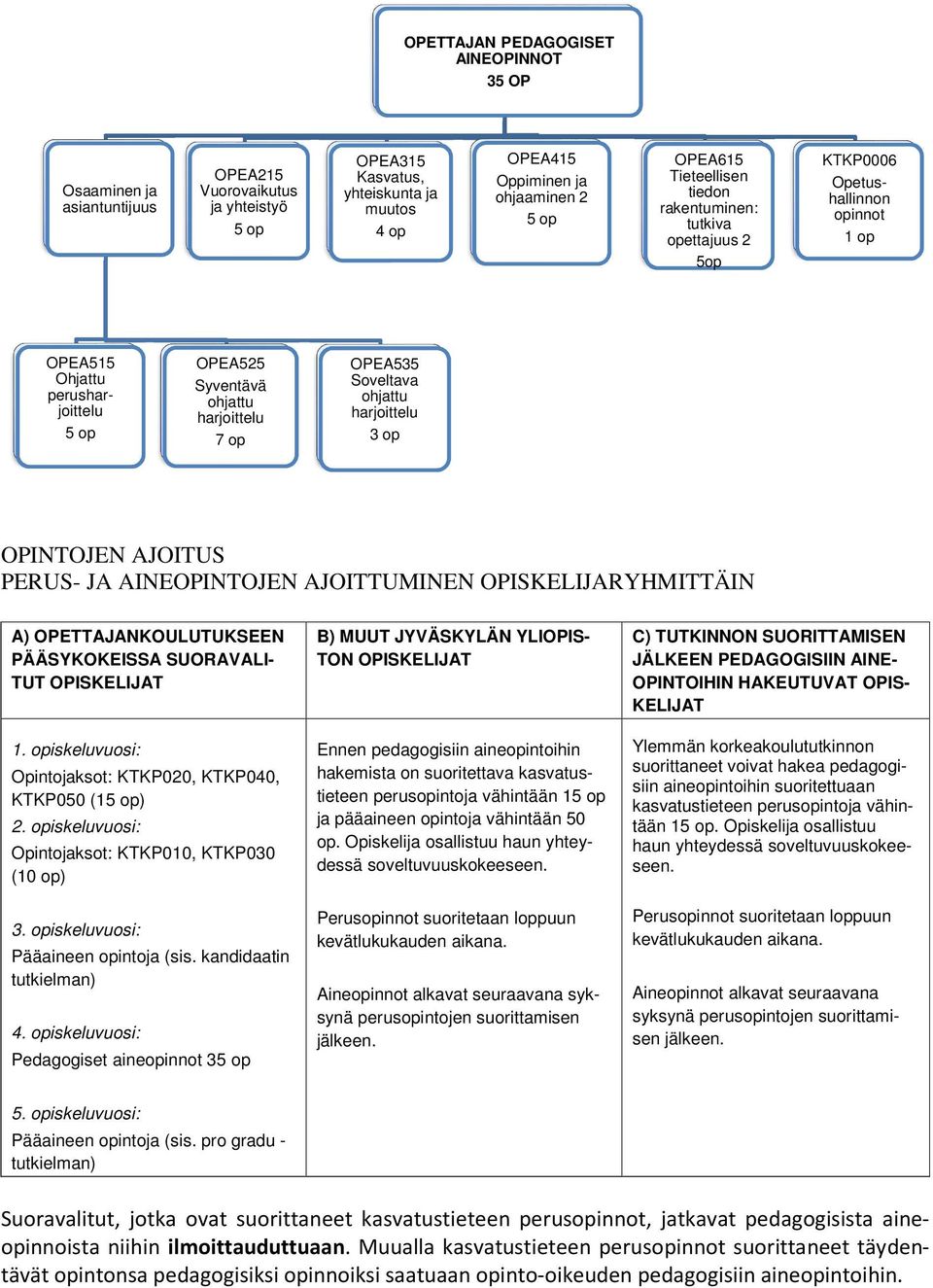 ohjattu harjoittelu 3 op OPINTOJEN AJOITUS PERUS- JA AINEOPINTOJEN AJOITTUMINEN OPISKELIJARYHMITTÄIN A) OPETTAJANKOULUTUKSEEN PÄÄSYKOKEISSA SUORAVALI- TUT OPISKELIJAT 1.